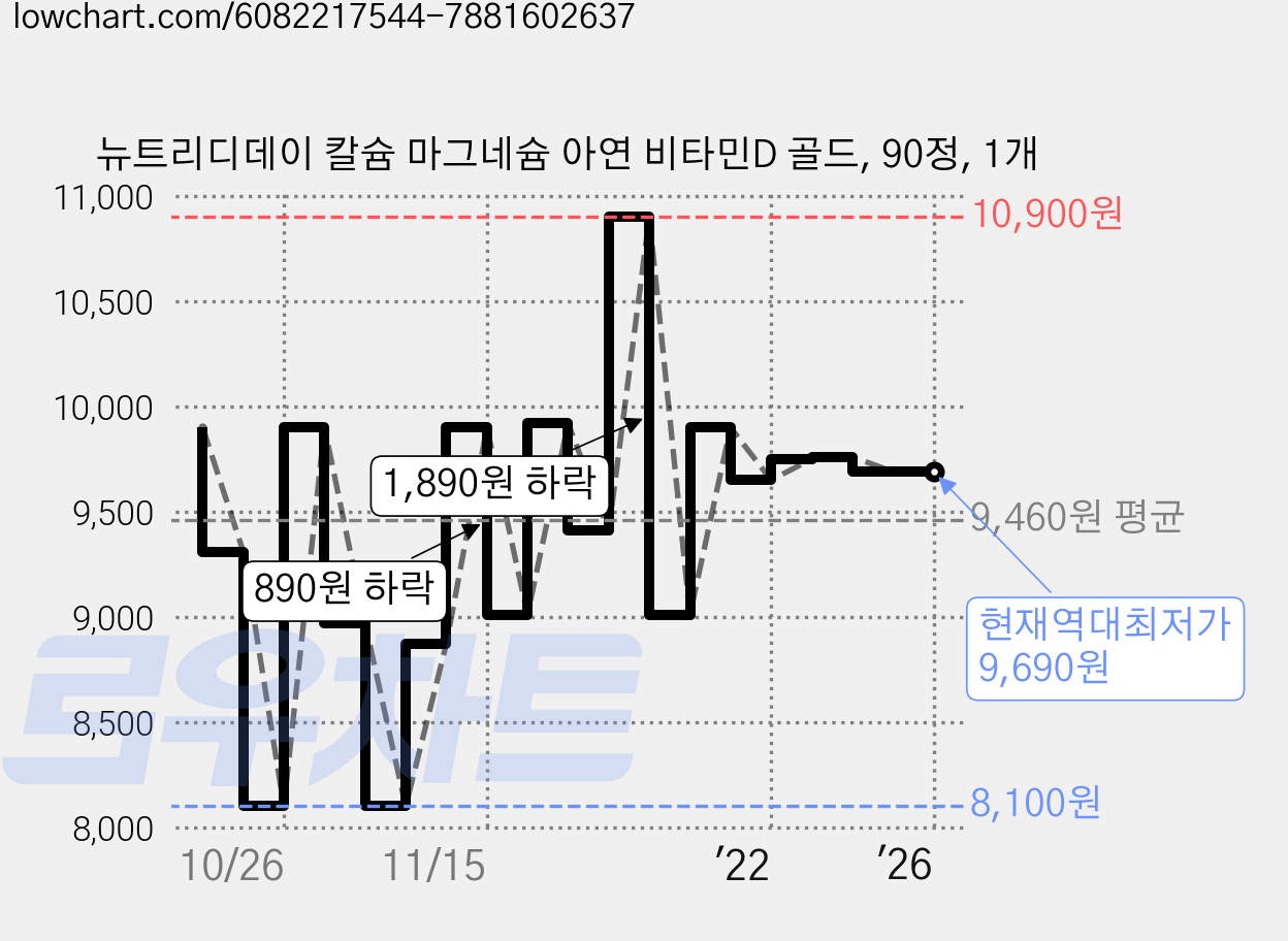 뉴트리디데이 칼슘 마그네슘 아연 비타민D 골드, 90정, 1개 가격 변동 차트, 현재가 9,690원, 역대최저가