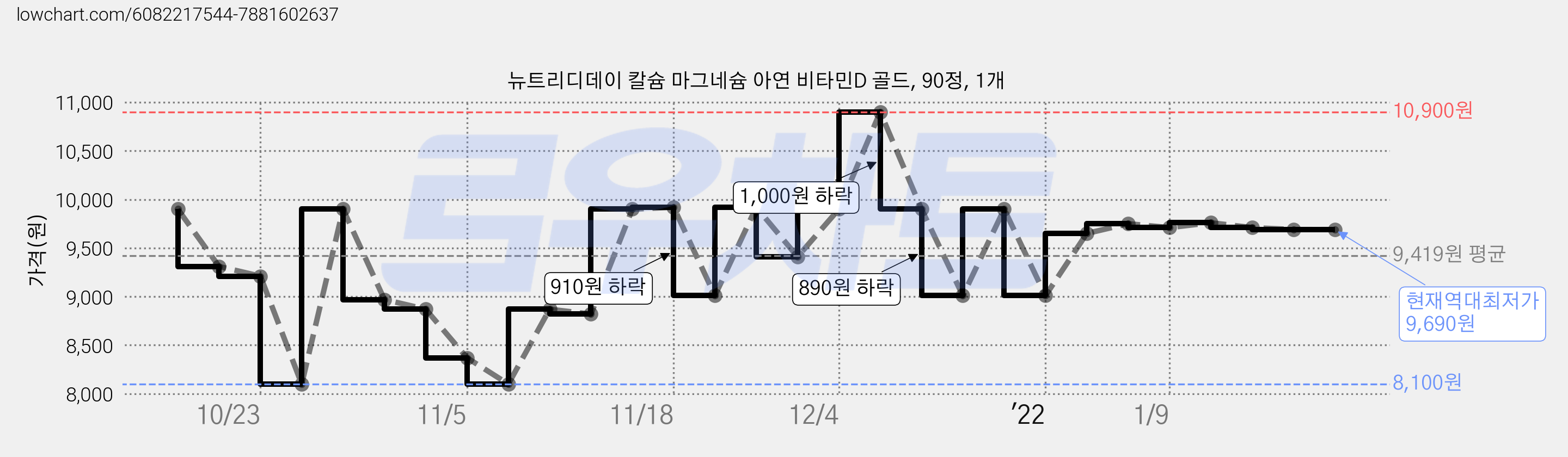 뉴트리디데이 칼슘 마그네슘 아연 비타민D 골드, 90정, 1개 가격 변동 차트, 현재가 9,690원, 역대최저가