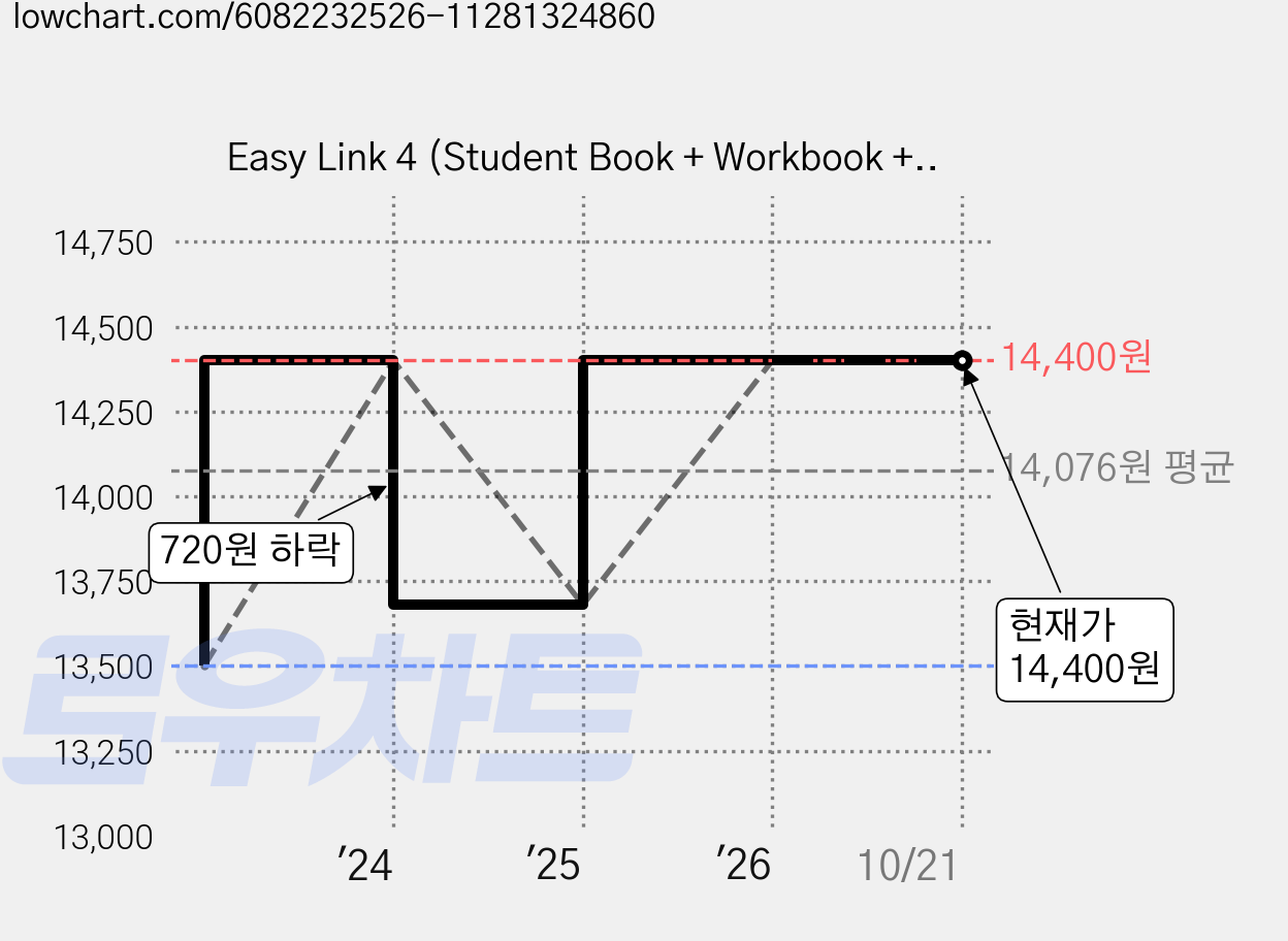 Easy Link 4 (Student Book + Workbook + QR), Build&Grow 가격 변동 차트, 현재가 14,400원, 관측 최저가 13,500원