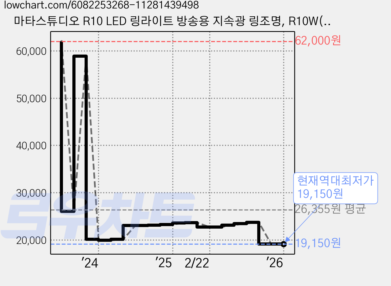 마타스튜디오 R10 LED 링라이트 방송용 지속광 링조명, R10W(화이트), 1개 가격 변동 차트, 현재가 19,150원, 역대최저가