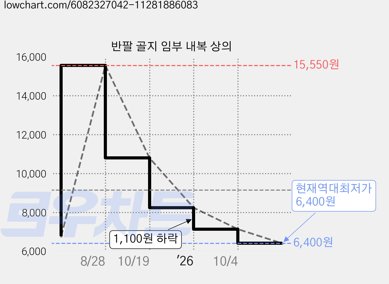반팔 골지 임부 내복 상의 가격 변동 차트, 현재가 6,400원, 역대최저가