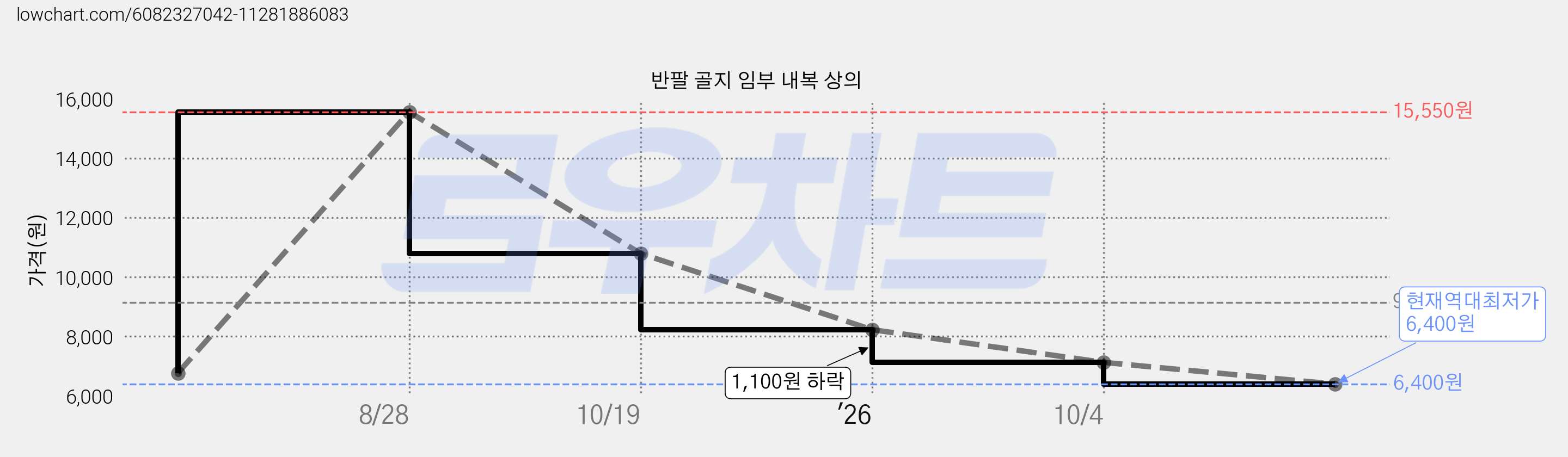 반팔 골지 임부 내복 상의 가격 변동 차트, 현재가 6,400원, 역대최저가