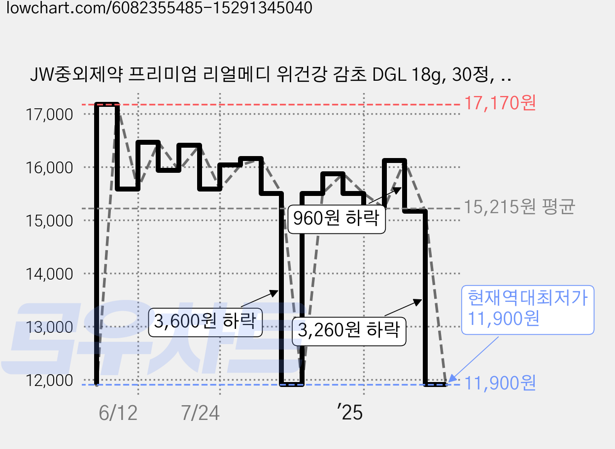 JW중외제약 프리미엄 리얼메디 위건강 감초 DGL 18g, 30정, 1개 가격 변동 차트, 현재가 11,900원, 역대최저가