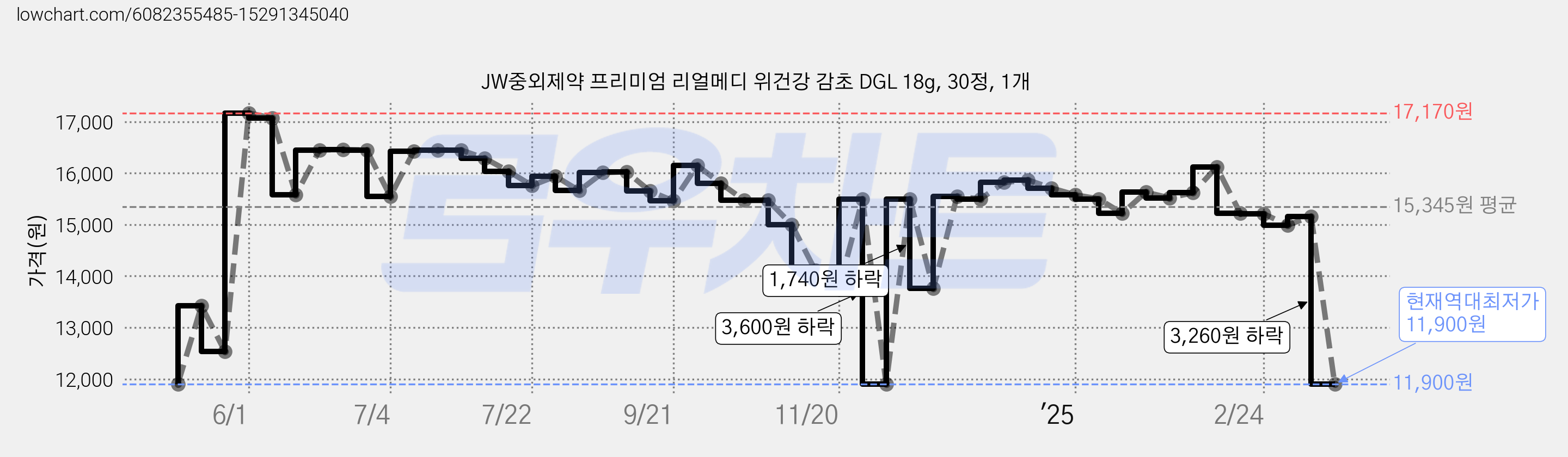 JW중외제약 프리미엄 리얼메디 위건강 감초 DGL 18g, 30정, 1개 가격 변동 차트, 현재가 11,900원, 역대최저가