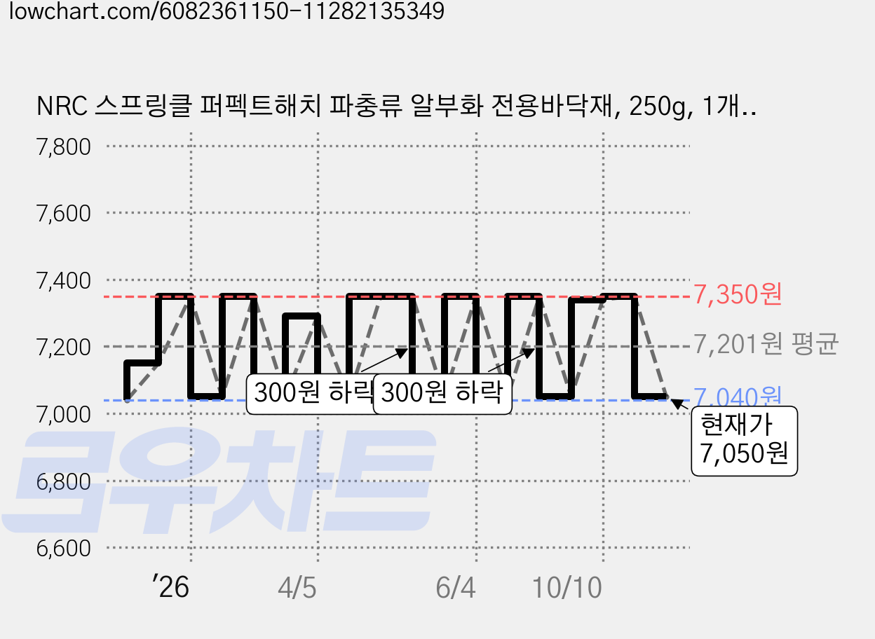 NRC 스프링클 퍼펙트해치 파충류 알부화 전용바닥재, 250g, 1개, 혼합 가격 변동 차트, 현재가 7,050원, 관측 최저가 7,040원