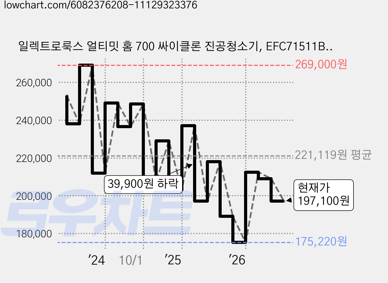 일렉트로룩스 얼티밋 홈 700 싸이클론 진공청소기, EFC71511BP, 블러쉬 핑크 가격 변동 차트, 현재가 197,100원, 관측 최저가 175,220원