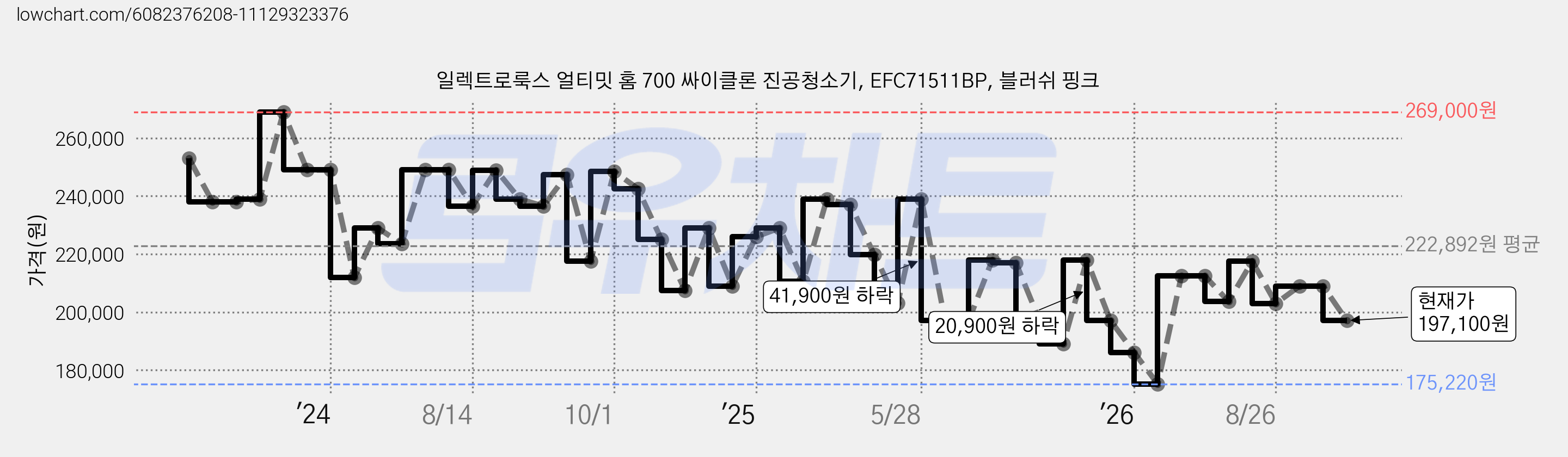 일렉트로룩스 얼티밋 홈 700 싸이클론 진공청소기, EFC71511BP, 블러쉬 핑크 가격 변동 차트, 현재가 197,100원, 관측 최저가 175,220원