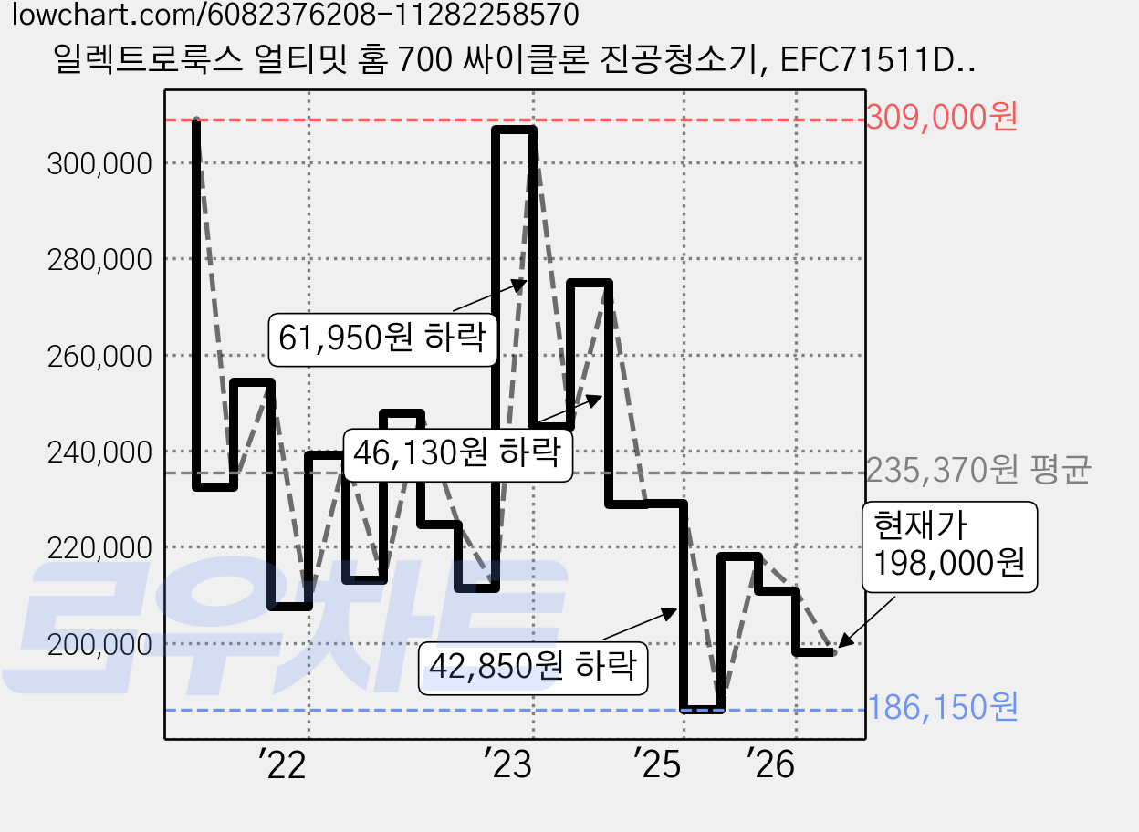 일렉트로룩스 얼티밋 홈 700 싸이클론 진공청소기, EFC71511DB, 데님블루 가격 변동 차트, 현재가 198,000원, 관측 최저가 175,220원