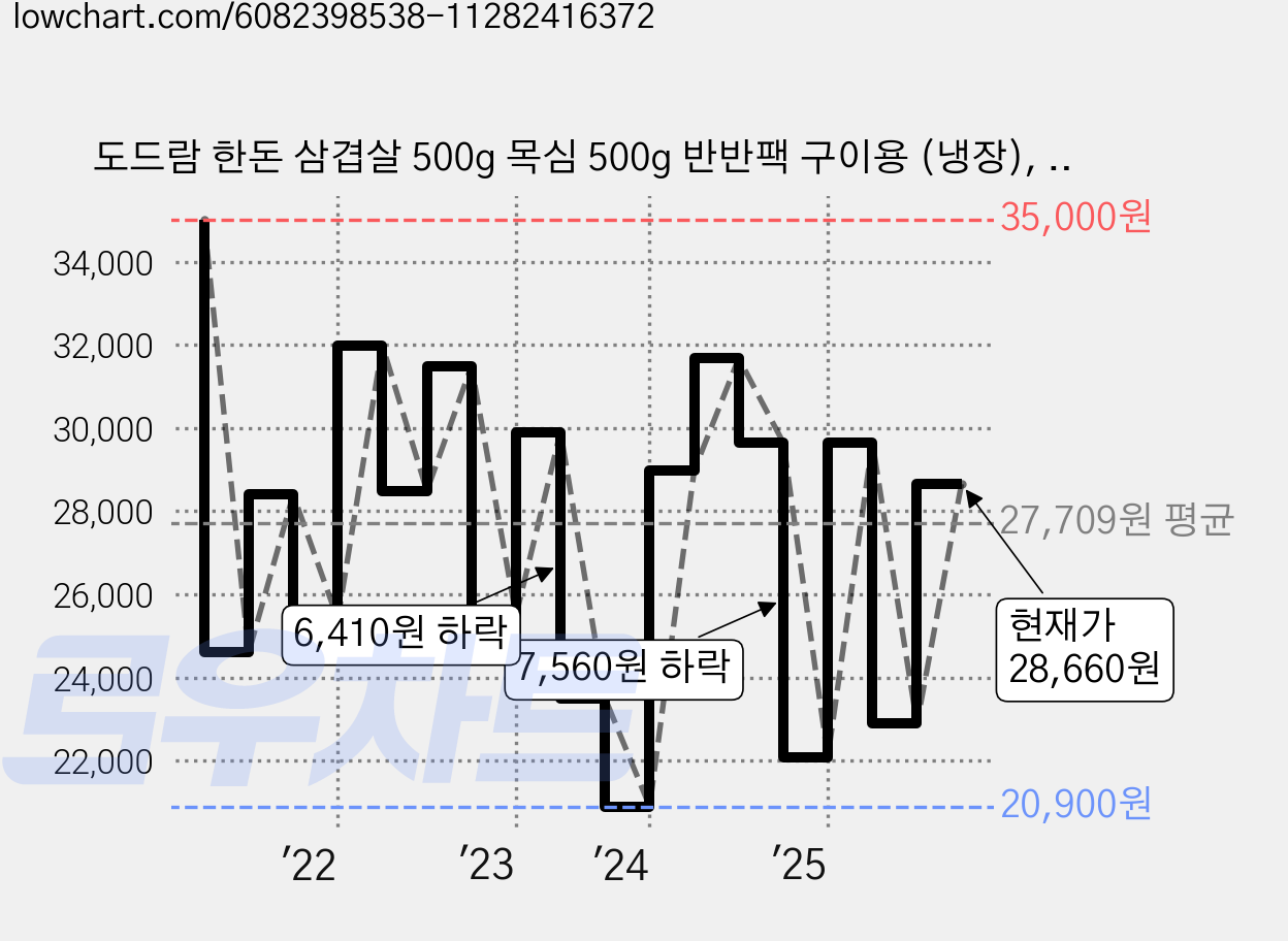 도드람 한돈 삼겹살 500g 목심 500g 반반팩 구이용 (냉장), 1kg, 1팩 가격 변동 차트, 현재가 28,660원, 관측 최저가 20,900원