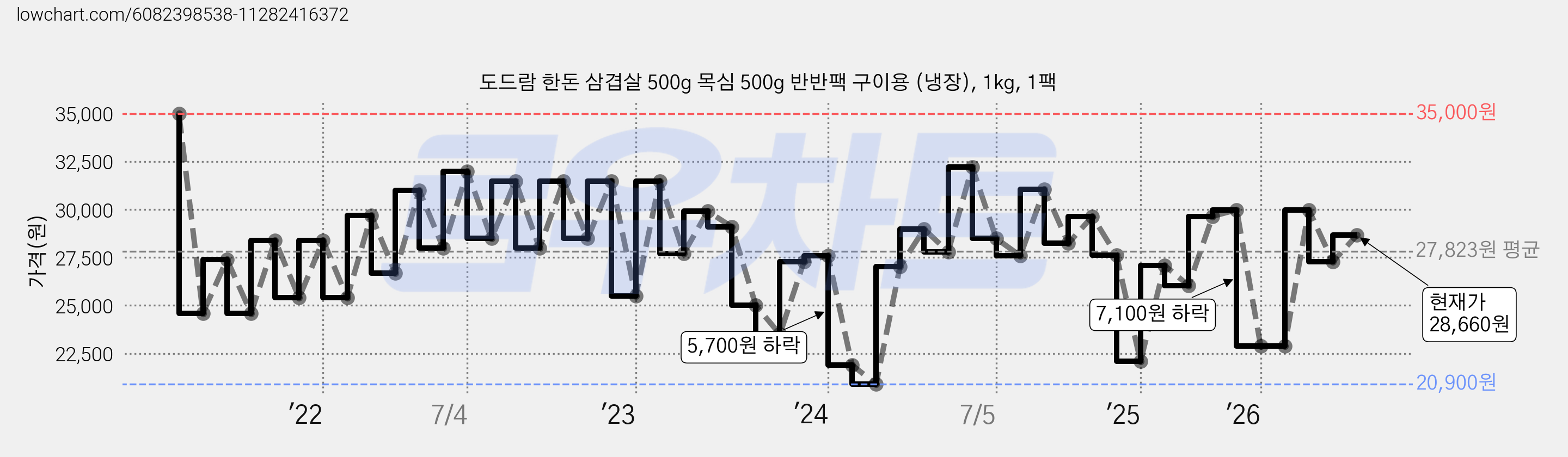 도드람 한돈 삼겹살 500g 목심 500g 반반팩 구이용 (냉장), 1kg, 1팩 가격 변동 차트, 현재가 28,660원, 관측 최저가 20,900원