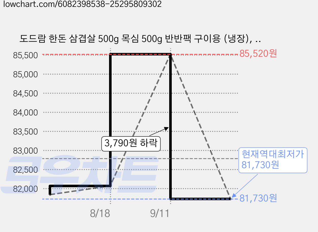 도드람 한돈 삼겹살 500g 목심 500g 반반팩 구이용 (냉장), 1kg, 3팩 가격 변동 차트, 현재가 81,730원, 역대최저가