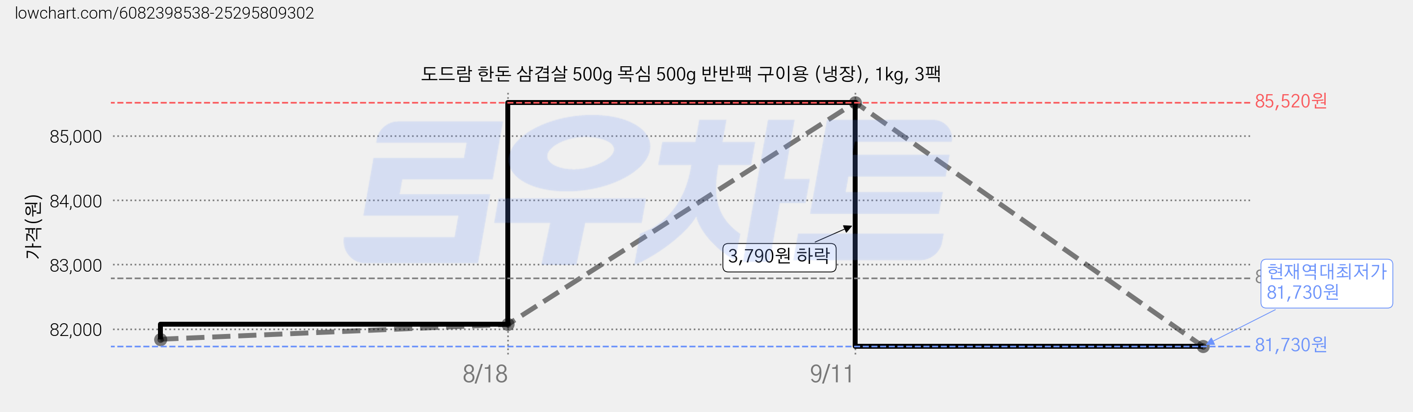 도드람 한돈 삼겹살 500g 목심 500g 반반팩 구이용 (냉장), 1kg, 3팩 가격 변동 차트, 현재가 81,730원, 역대최저가