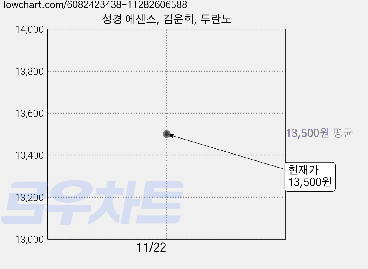 성경 에센스, 김윤희, 두란노 가격 변동 차트, 현재가 13,500원