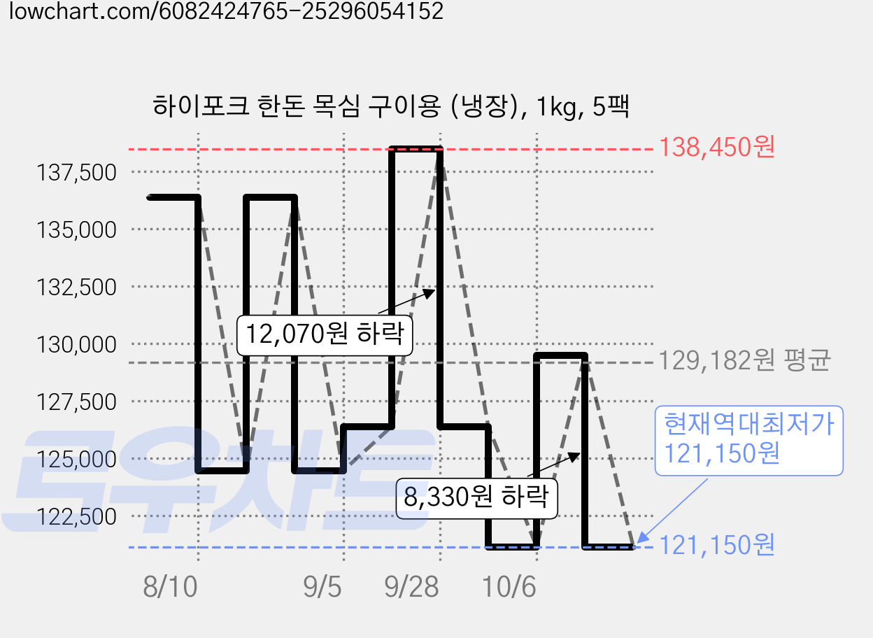 하이포크 한돈 목심 구이용 (냉장), 1kg, 5팩 가격 변동 차트, 현재가 121,150원, 역대최저가