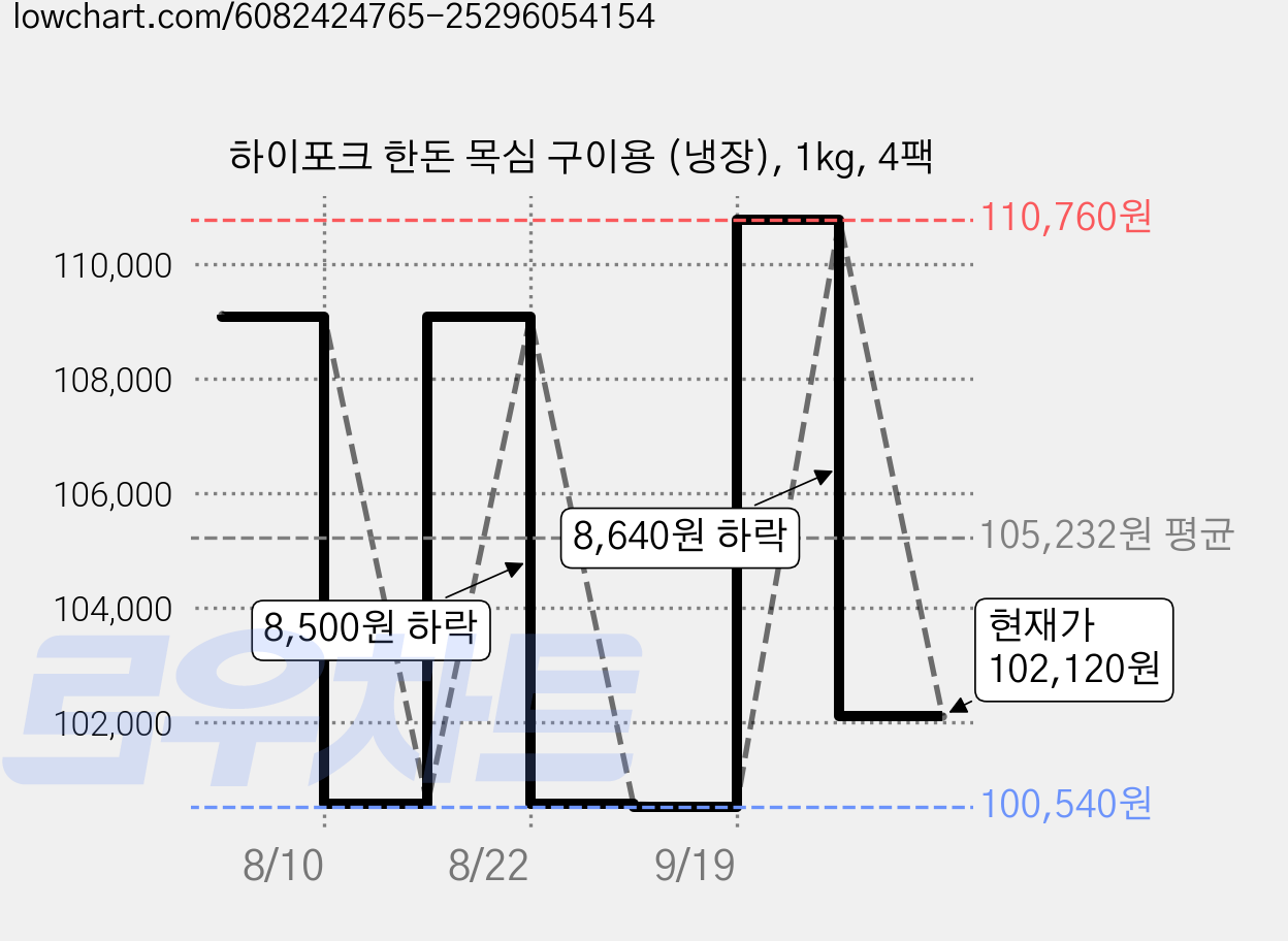하이포크 한돈 목심 구이용 (냉장), 1kg, 4팩 가격 변동 차트, 현재가 102,120원, 관측 최저가 100,540원