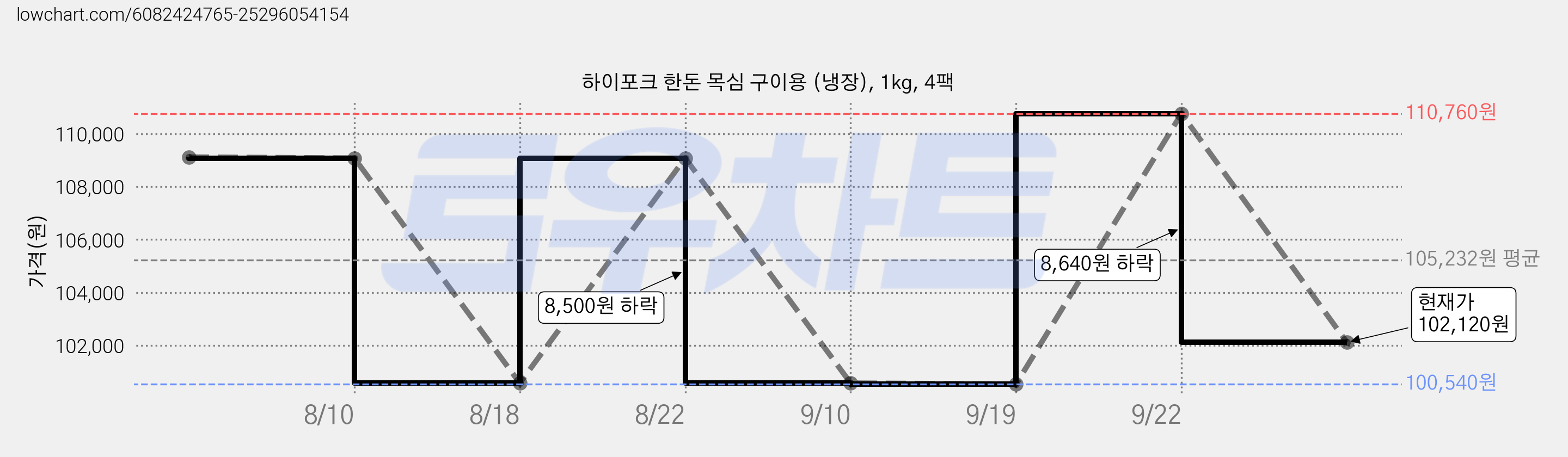하이포크 한돈 목심 구이용 (냉장), 1kg, 4팩 가격 변동 차트, 현재가 102,120원, 관측 최저가 100,540원