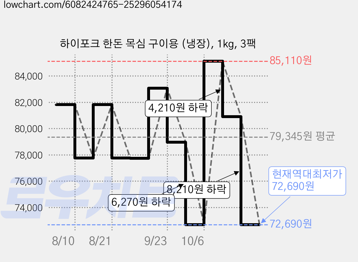 하이포크 한돈 목심 구이용 (냉장), 1kg, 3팩 가격 변동 차트, 현재가 72,690원, 역대최저가