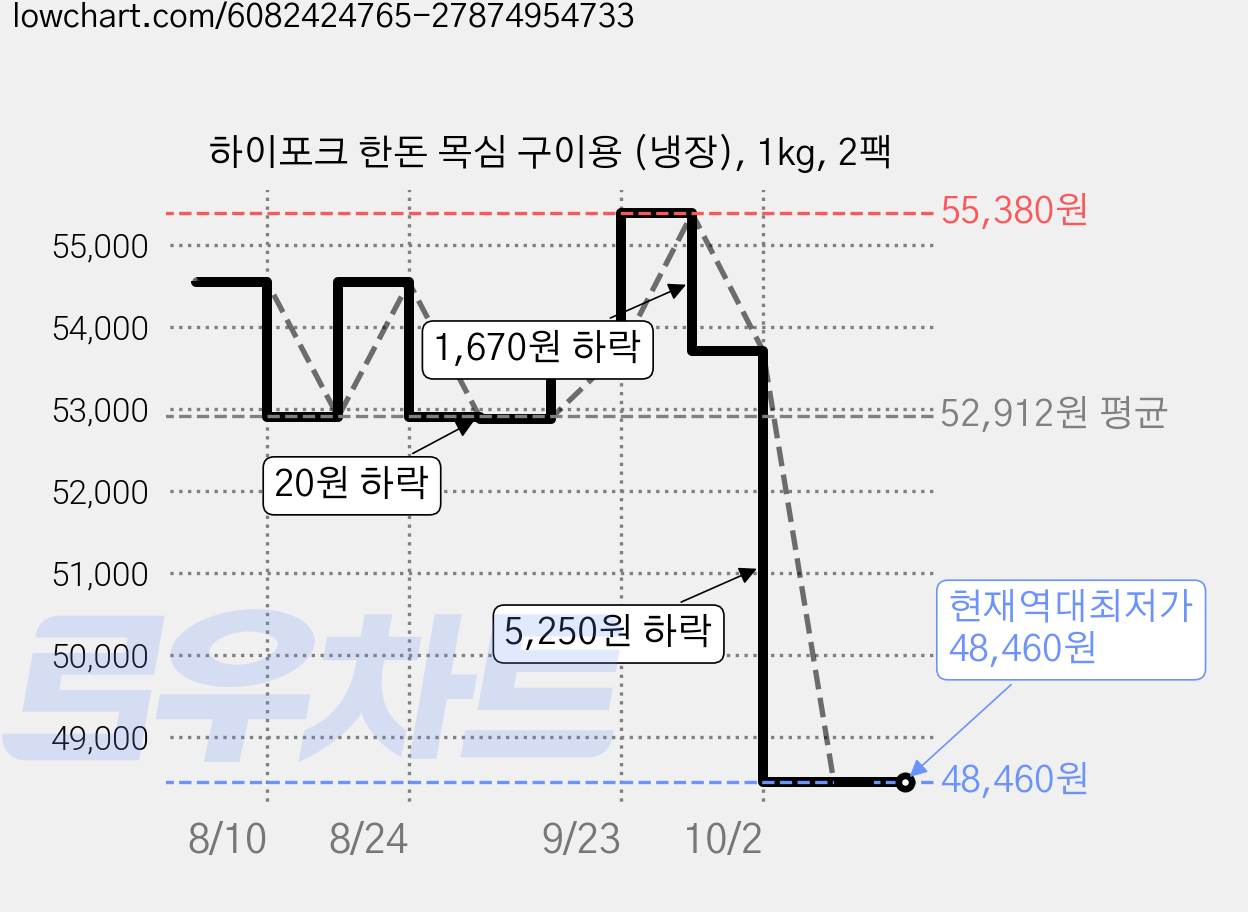 하이포크 한돈 목심 구이용 (냉장), 1kg, 2팩 가격 변동 차트, 현재가 48,460원, 역대최저가