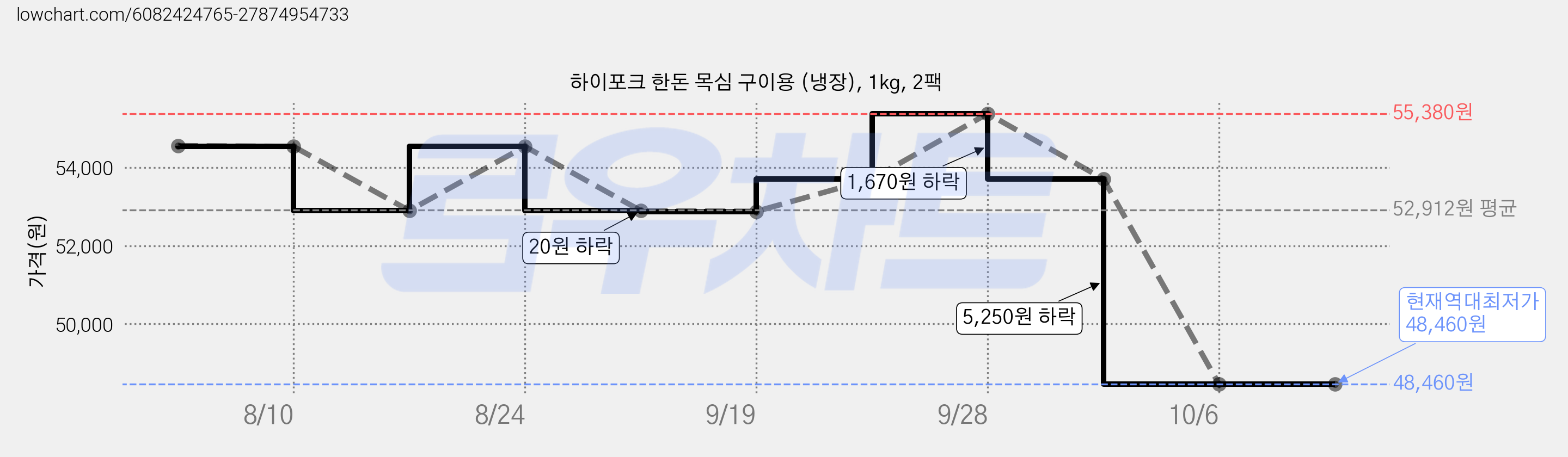 하이포크 한돈 목심 구이용 (냉장), 1kg, 2팩 가격 변동 차트, 현재가 48,460원, 역대최저가