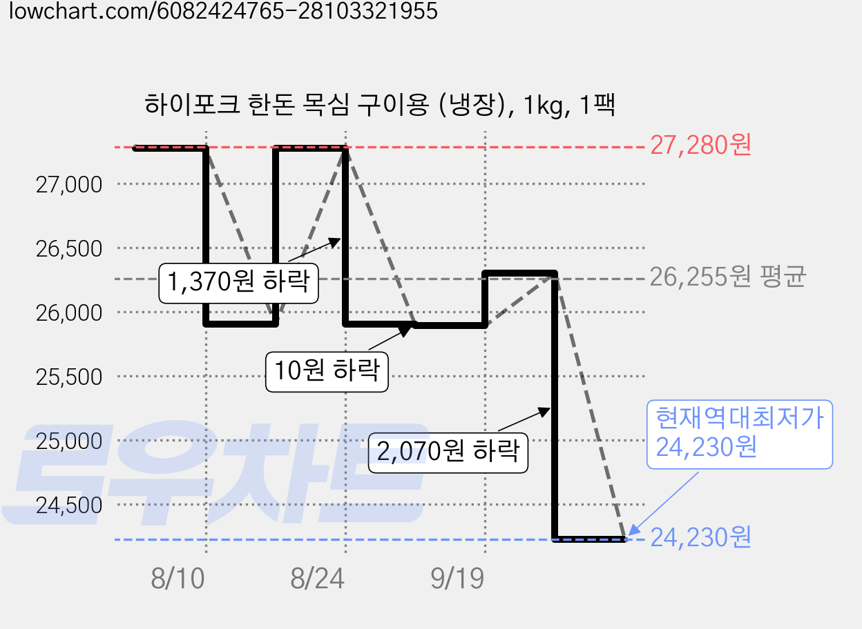 하이포크 한돈 목심 구이용 (냉장), 1kg, 1팩 가격 변동 차트, 현재가 24,230원, 역대최저가