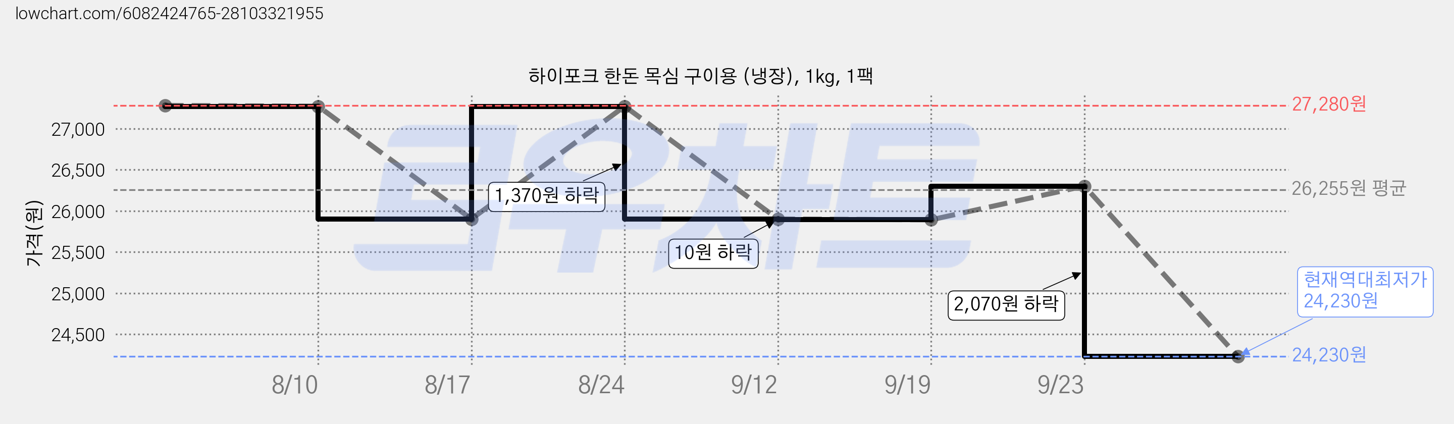 하이포크 한돈 목심 구이용 (냉장), 1kg, 1팩 가격 변동 차트, 현재가 24,230원, 역대최저가