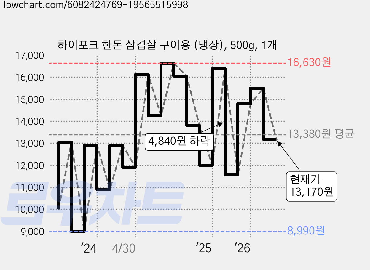 하이포크 한돈 삼겹살 구이용 (냉장), 500g, 1개 가격 변동 차트, 현재가 13,170원, 관측 최저가 8,900원