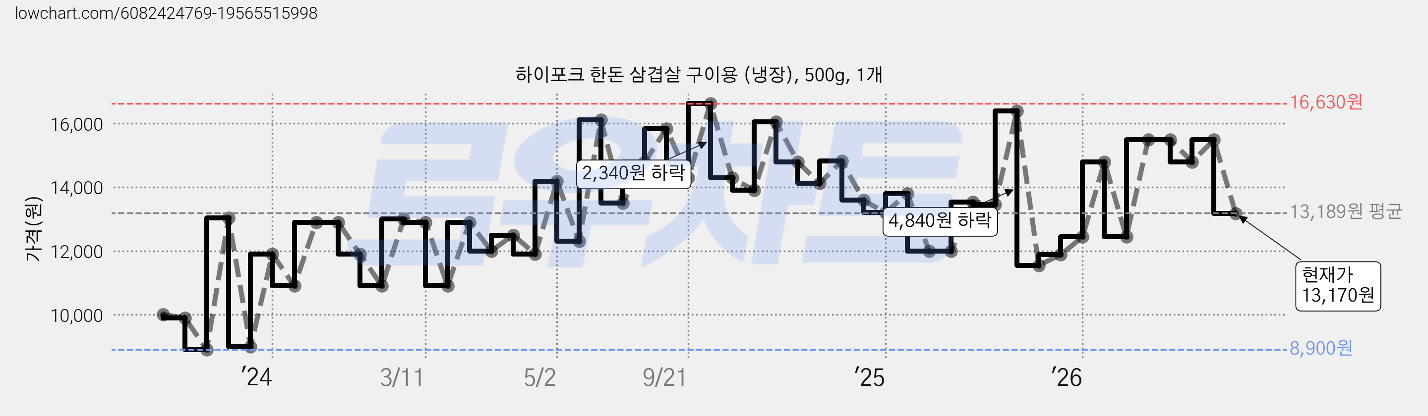 하이포크 한돈 삼겹살 구이용 (냉장), 500g, 1개 가격 변동 차트, 현재가 13,170원, 관측 최저가 8,900원