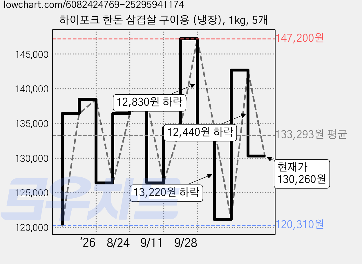 하이포크 한돈 삼겹살 구이용 (냉장), 1kg, 5개 가격 변동 차트, 현재가 130,260원, 관측 최저가 120,310원