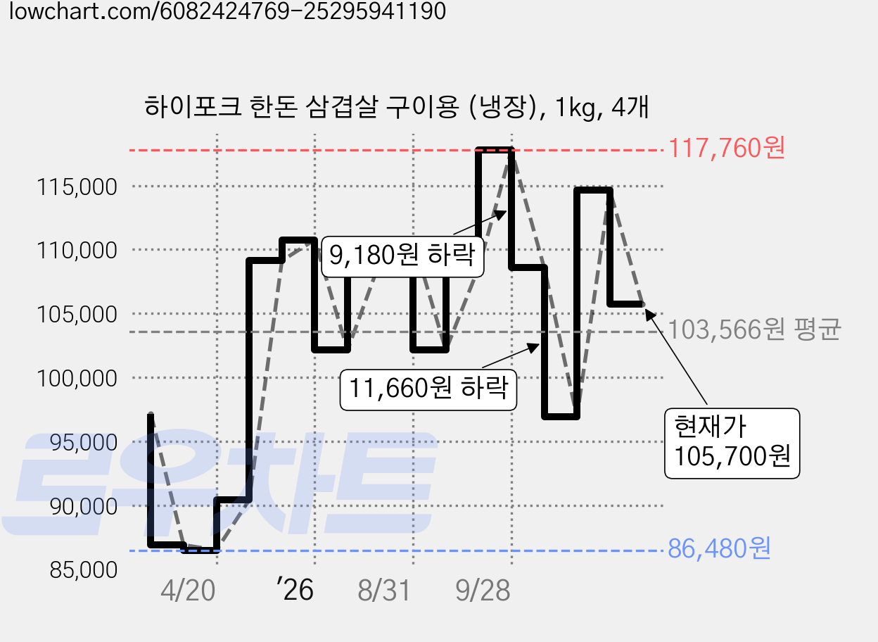 하이포크 한돈 삼겹살 구이용 (냉장), 1kg, 4개 가격 변동 차트, 현재가 105,700원, 관측 최저가 86,480원