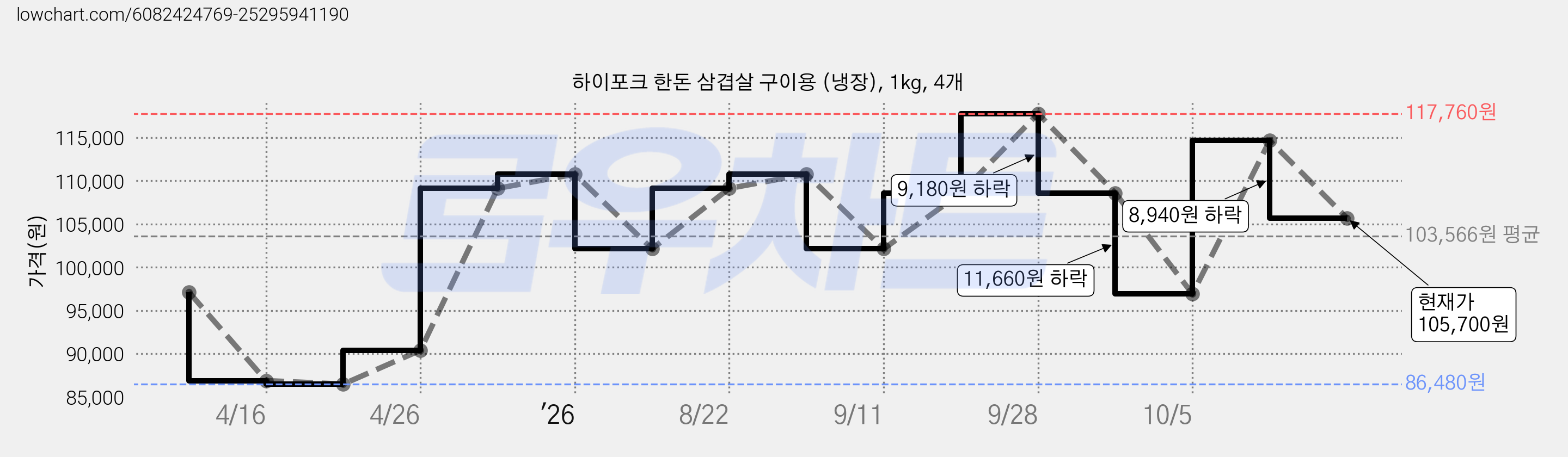 하이포크 한돈 삼겹살 구이용 (냉장), 1kg, 4개 가격 변동 차트, 현재가 105,700원, 관측 최저가 86,480원