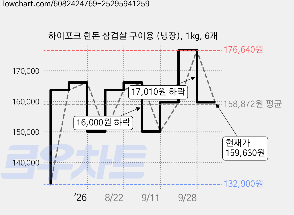 하이포크 한돈 삼겹살 구이용 (냉장), 1kg, 6개 가격 변동 차트, 현재가 159,630원, 관측 최저가 132,900원