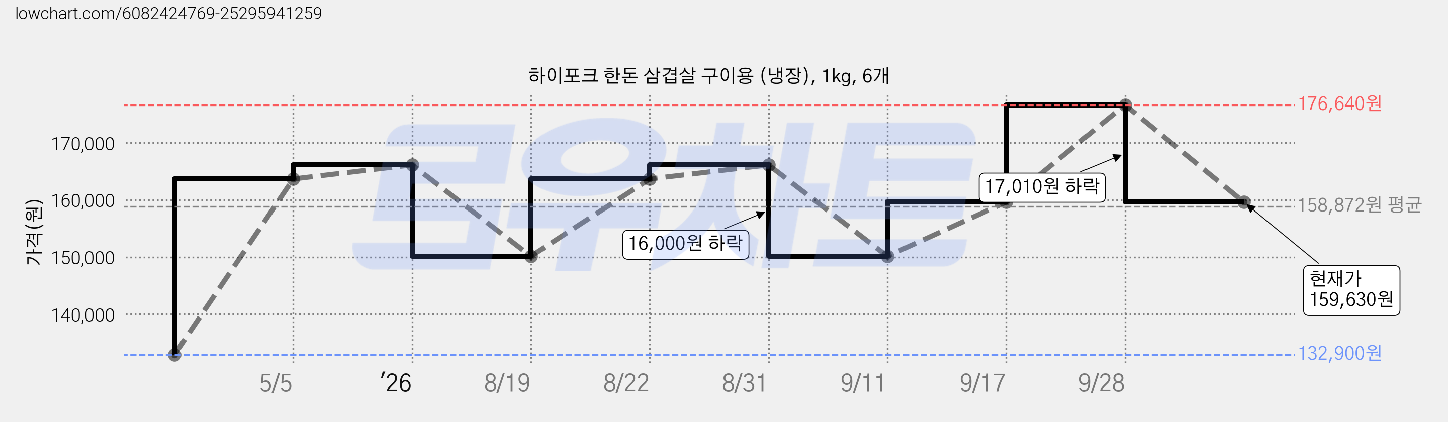 하이포크 한돈 삼겹살 구이용 (냉장), 1kg, 6개 가격 변동 차트, 현재가 159,630원, 관측 최저가 132,900원