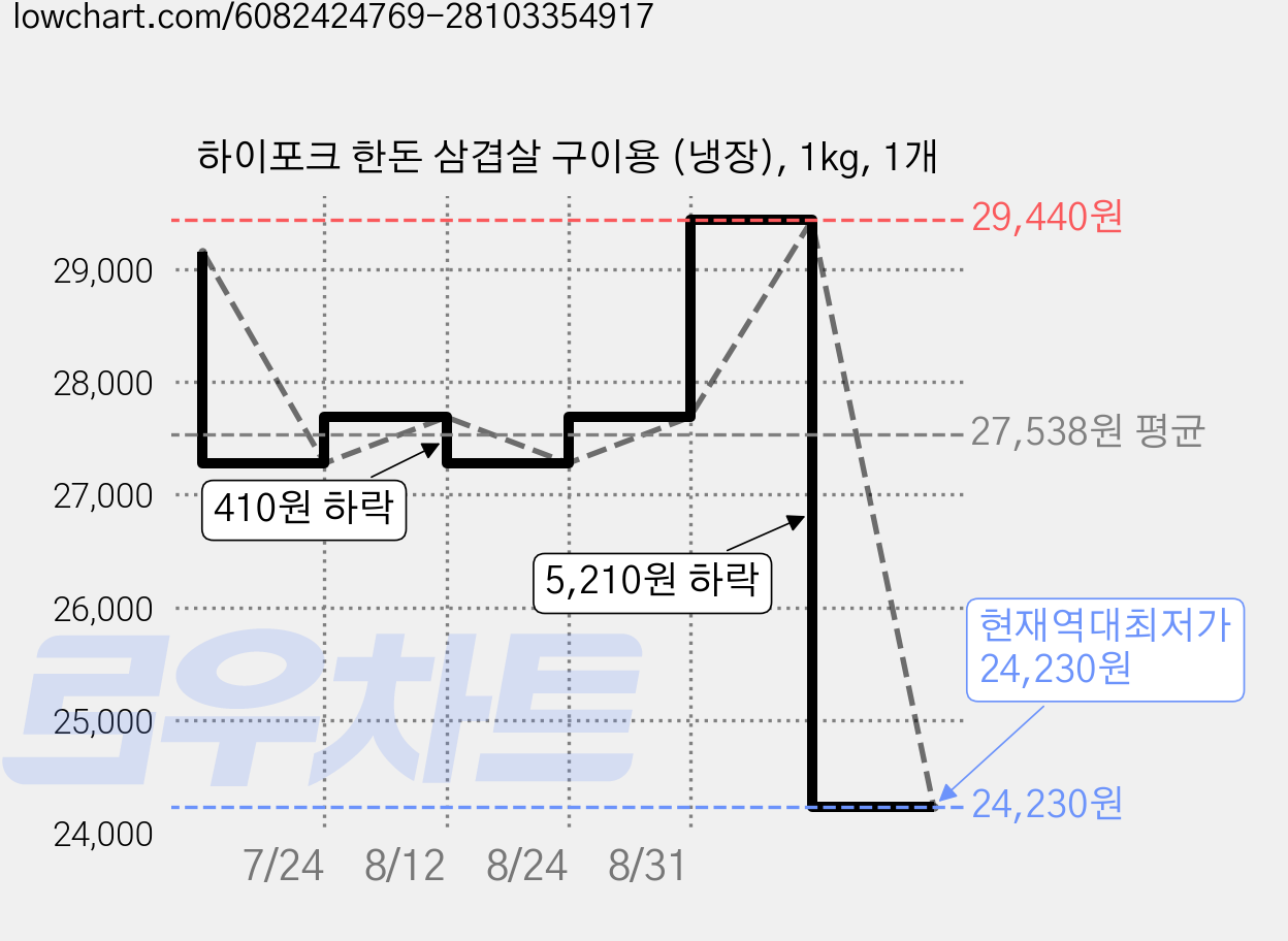 하이포크 한돈 삼겹살 구이용 (냉장), 1kg, 1개 가격 변동 차트, 현재가 24,230원, 역대최저가