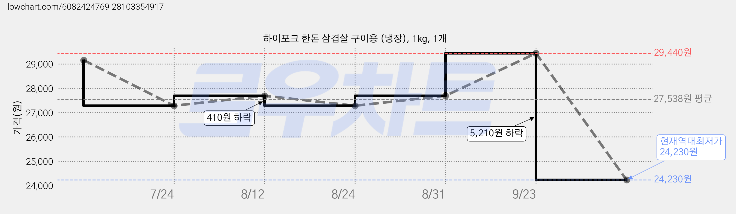 하이포크 한돈 삼겹살 구이용 (냉장), 1kg, 1개 가격 변동 차트, 현재가 24,230원, 역대최저가