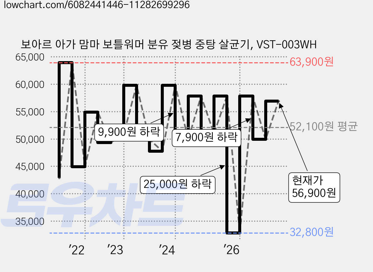 보아르 아가 맘마 보틀워머 분유 젖병 중탕 살균기, VST-003WH 가격 변동 차트, 현재가 56,900원, 관측 최저가 32,800원