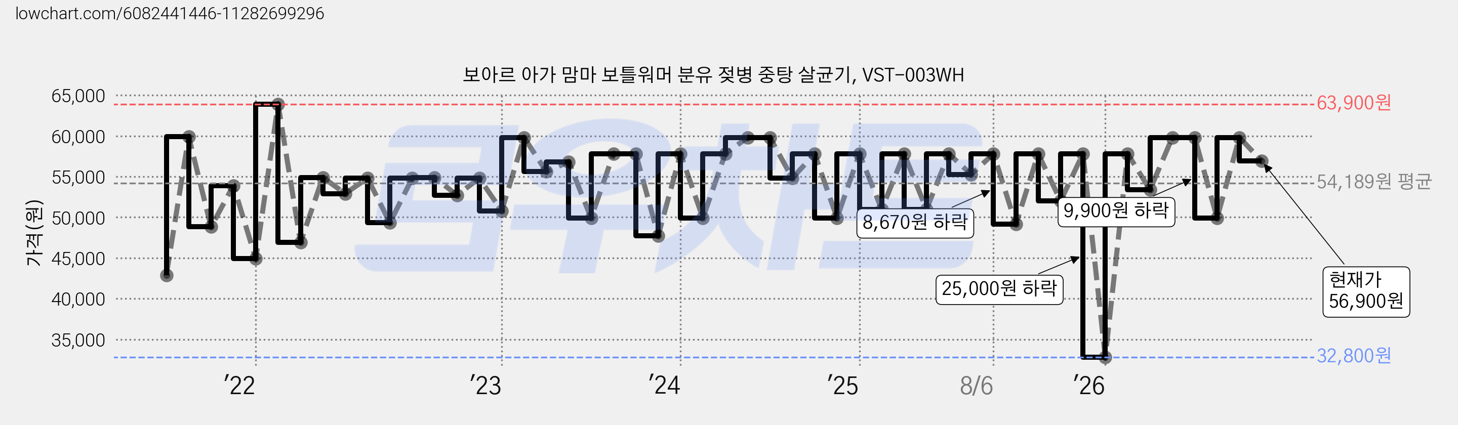 보아르 아가 맘마 보틀워머 분유 젖병 중탕 살균기, VST-003WH 가격 변동 차트, 현재가 56,900원, 관측 최저가 32,800원