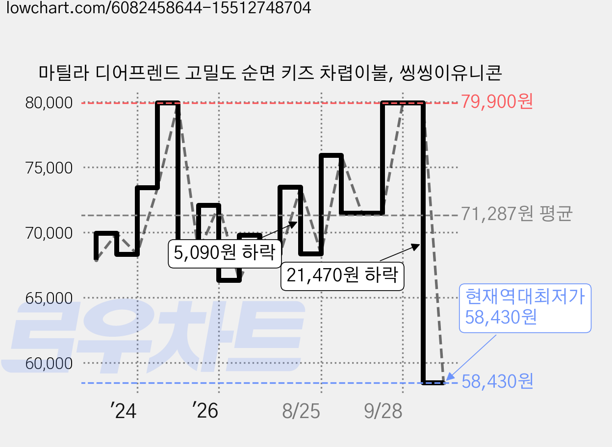 마틸라 디어프렌드 고밀도 순면 키즈 차렵이불, 씽씽이유니콘 가격 변동 차트, 현재가 58,430원, 역대최저가