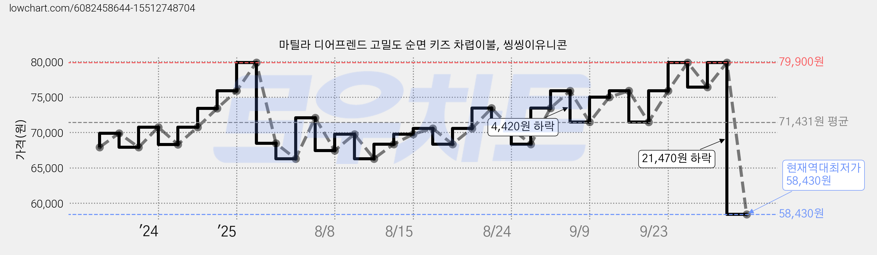 마틸라 디어프렌드 고밀도 순면 키즈 차렵이불, 씽씽이유니콘 가격 변동 차트, 현재가 58,430원, 역대최저가