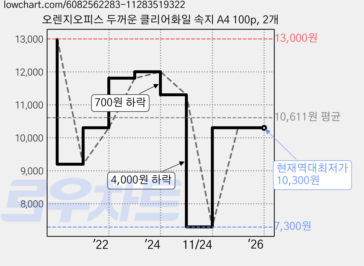 오렌지오피스 두꺼운 클리어화일 속지 A4 100p, 2개 가격 변동 차트, 현재가 10,300원, 역대최저가