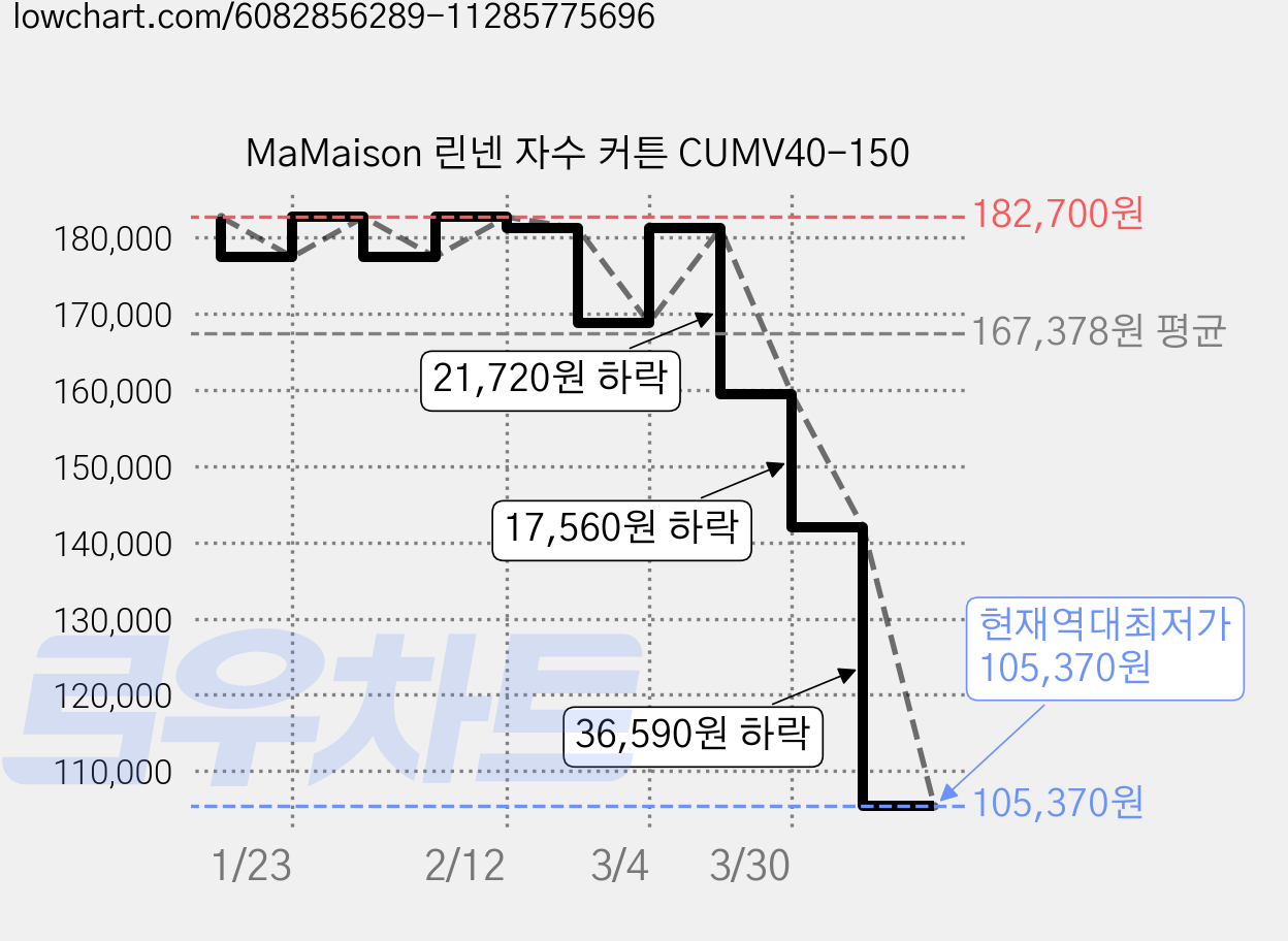MaMaison 린넨 자수 커튼 CUMV40-150 가격 변동 차트, 현재가 105,370원, 역대최저가