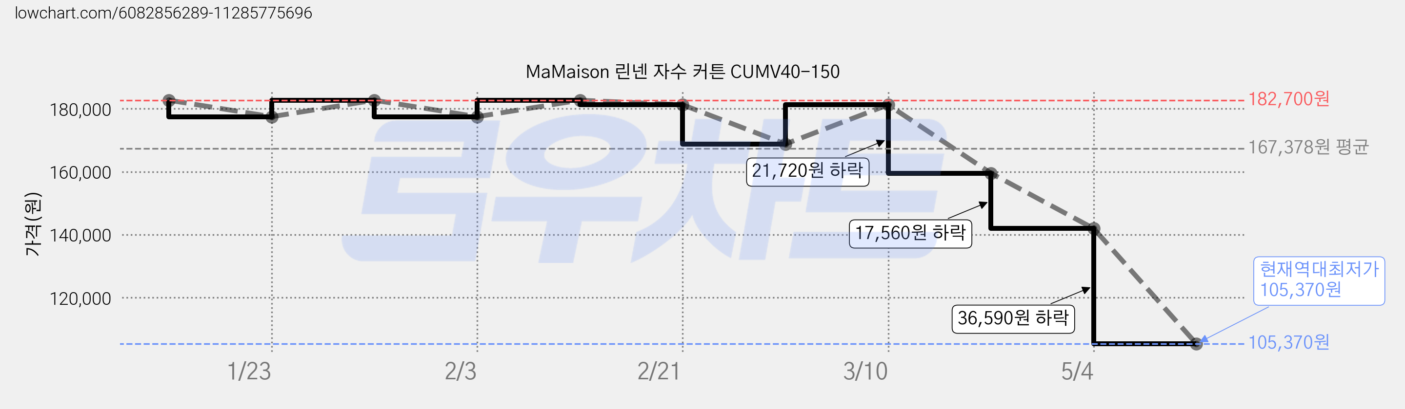 MaMaison 린넨 자수 커튼 CUMV40-150 가격 변동 차트, 현재가 105,370원, 역대최저가