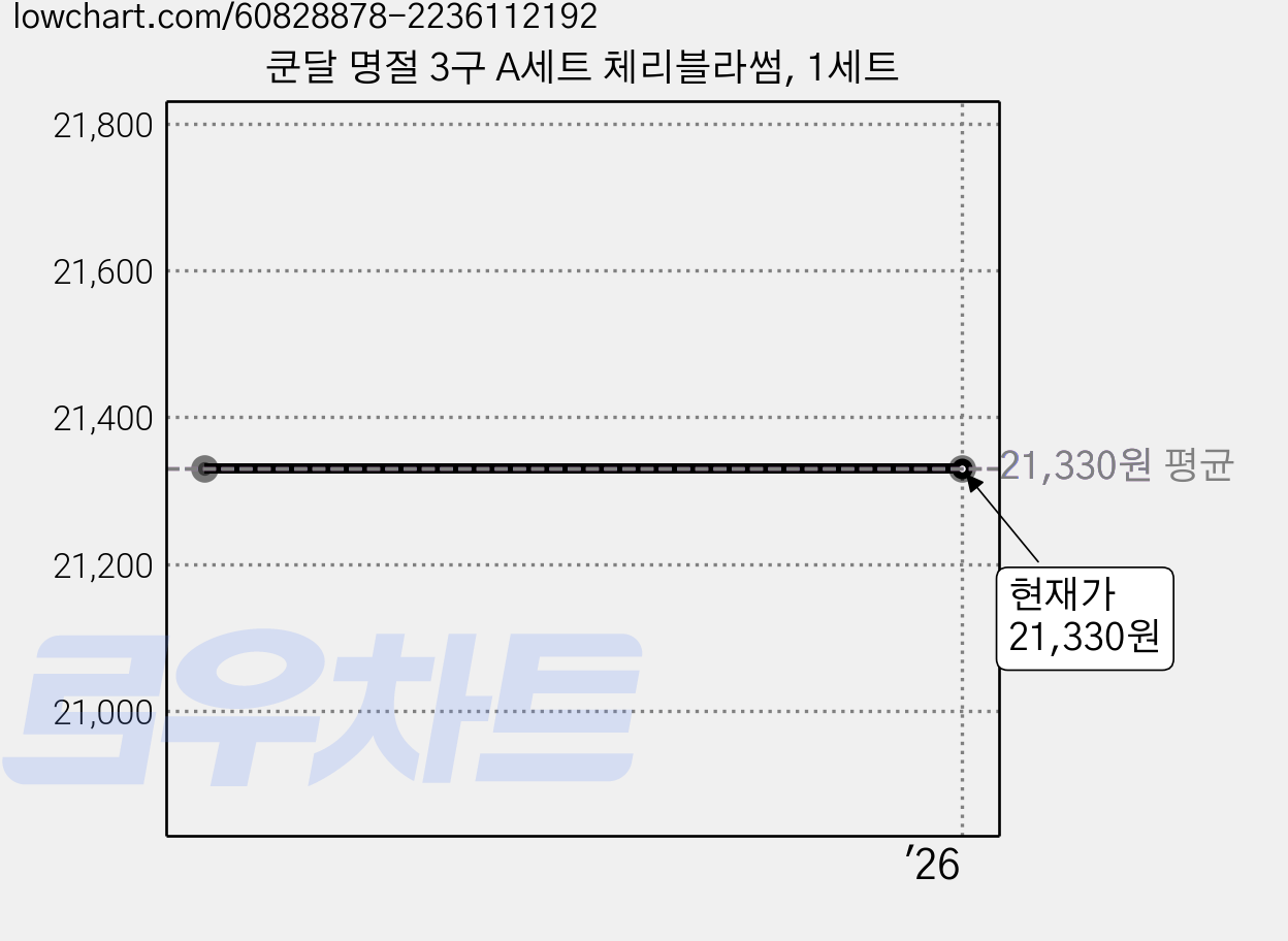 쿤달 명절 3구 A세트 체리블라썸, 1세트 가격 변동 차트, 현재가 21,330원