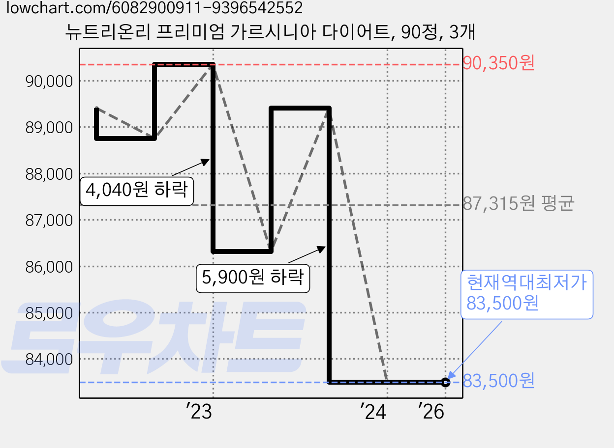 뉴트리온리 프리미엄 가르시니아 다이어트, 90정, 3개 가격 변동 차트, 현재가 83,500원, 역대최저가