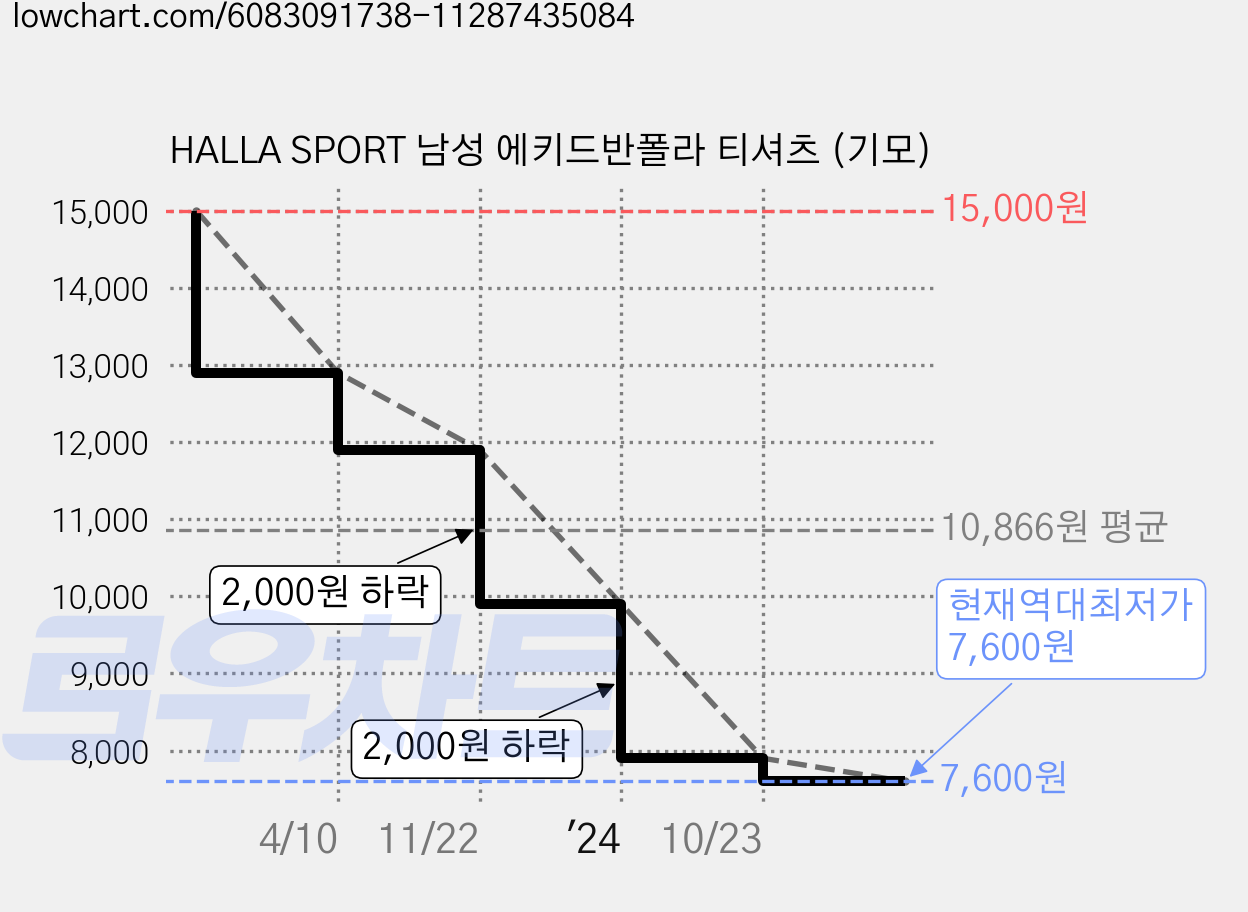 HALLA SPORT 남성 에키드반폴라 티셔츠 (기모) 가격 변동 차트, 현재가 7,600원, 역대최저가
