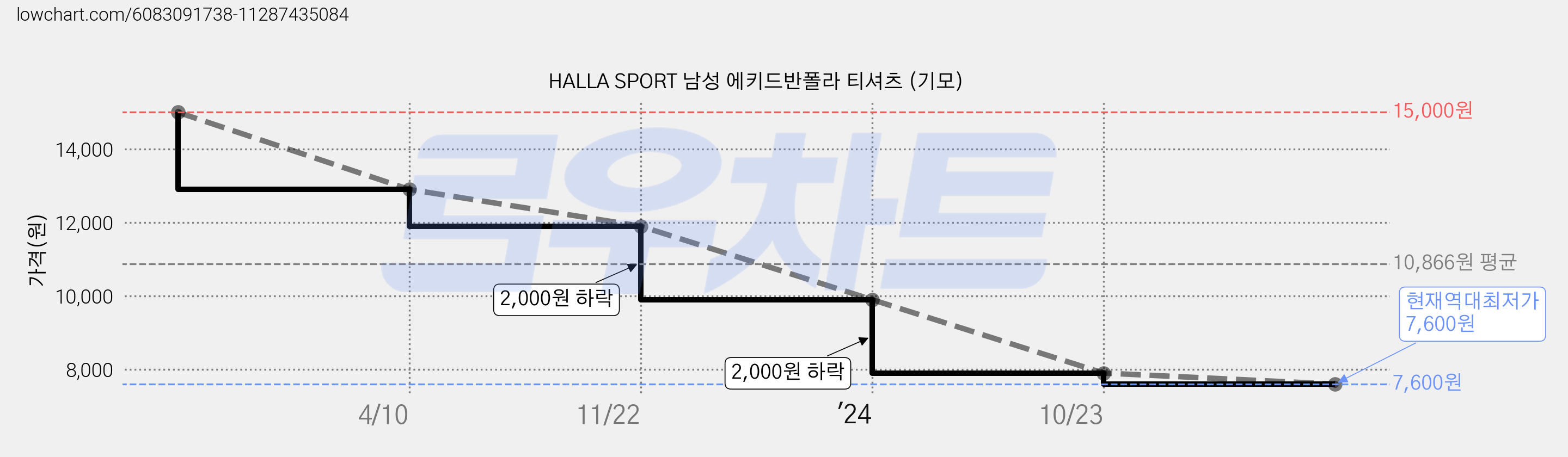 HALLA SPORT 남성 에키드반폴라 티셔츠 (기모) 가격 변동 차트, 현재가 7,600원, 역대최저가