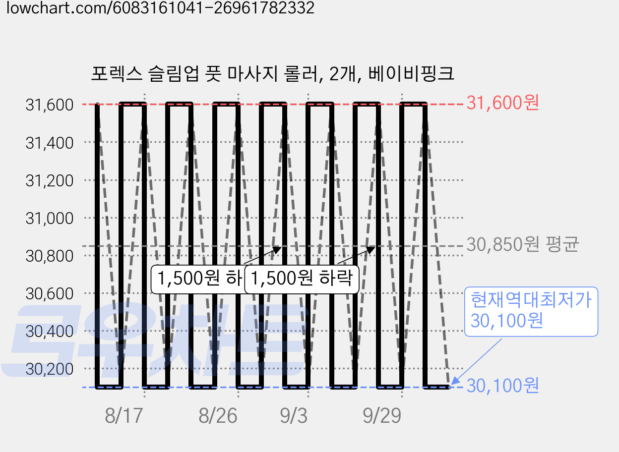 포렉스 슬림업 풋 마사지 롤러, 2개, 베이비핑크 가격 변동 차트, 현재가 30,100원, 역대최저가