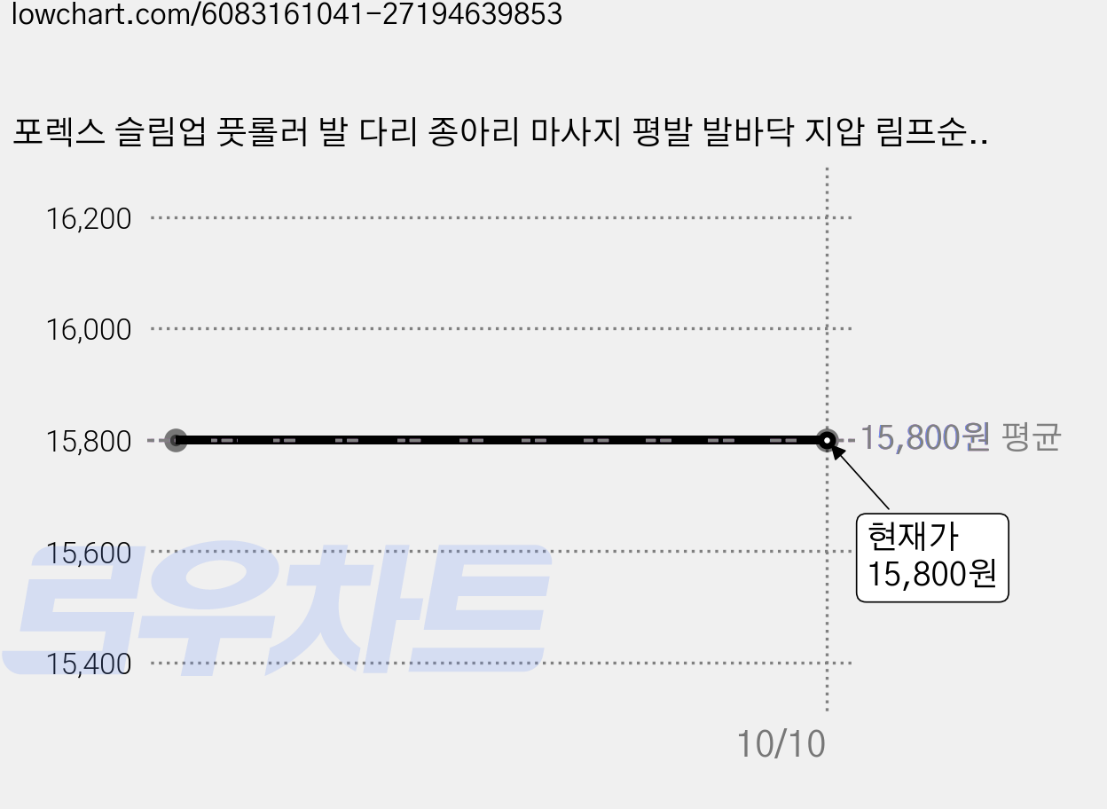 포렉스 슬림업 풋롤러 발 다리 종아리 마사지 평발 발바닥 지압 림프순환 홈트운동 마사지기 기구, 1개, 베이비 핑크 가격 변동 차트, 현재가 15,800원
