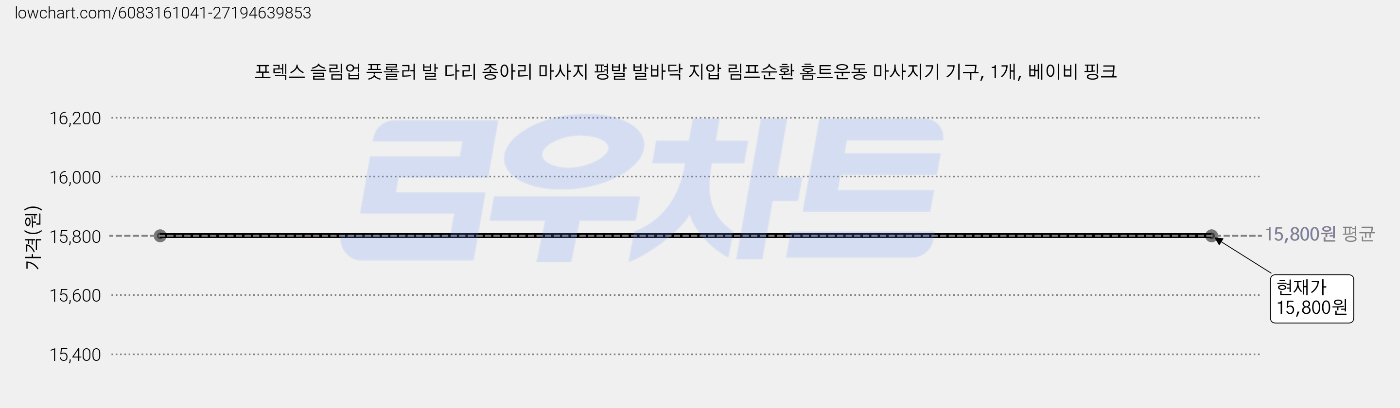 포렉스 슬림업 풋롤러 발 다리 종아리 마사지 평발 발바닥 지압 림프순환 홈트운동 마사지기 기구, 1개, 베이비 핑크 가격 변동 차트, 현재가 15,800원