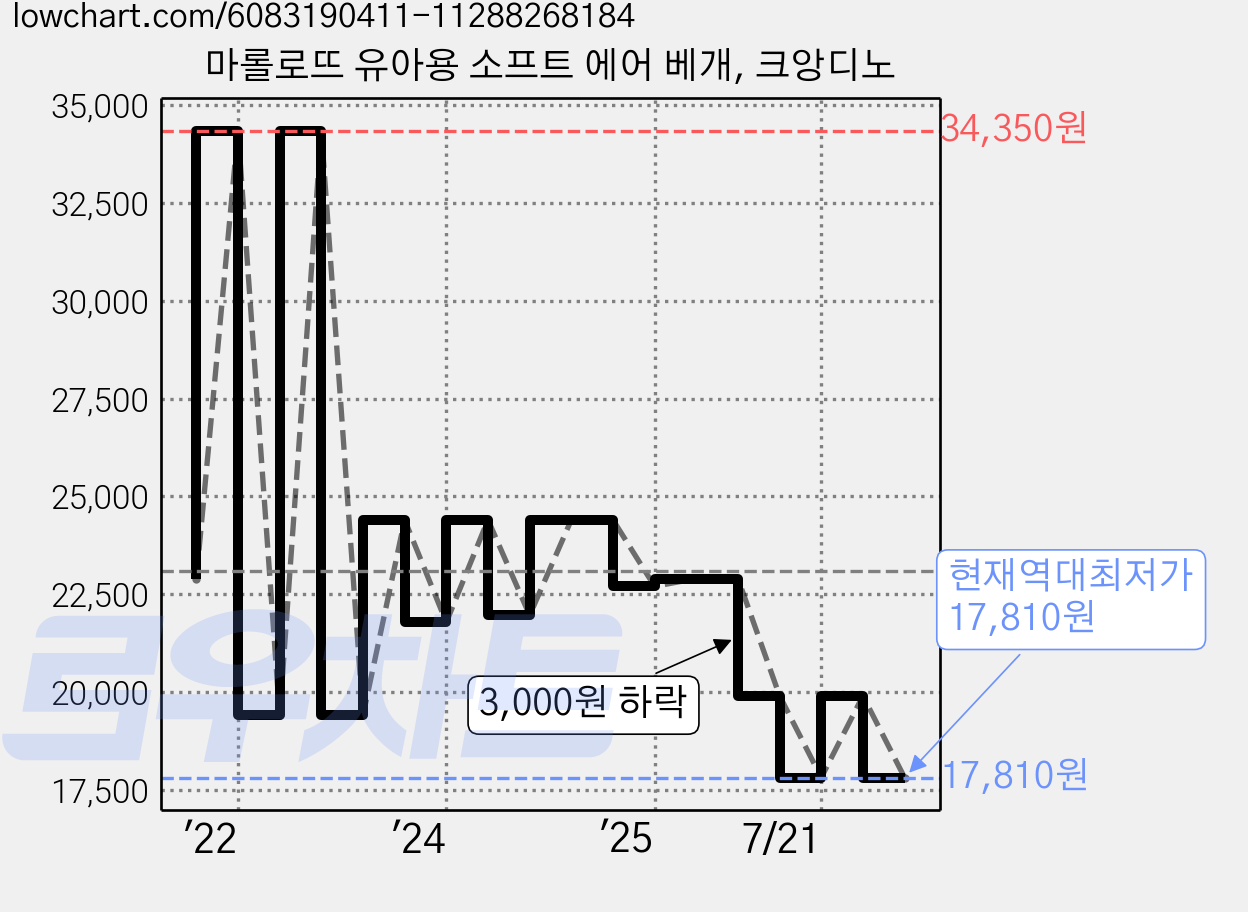 마롤로뜨 유아용 소프트 에어 베개, 크앙디노 가격 변동 차트, 현재가 17,810원, 역대최저가
