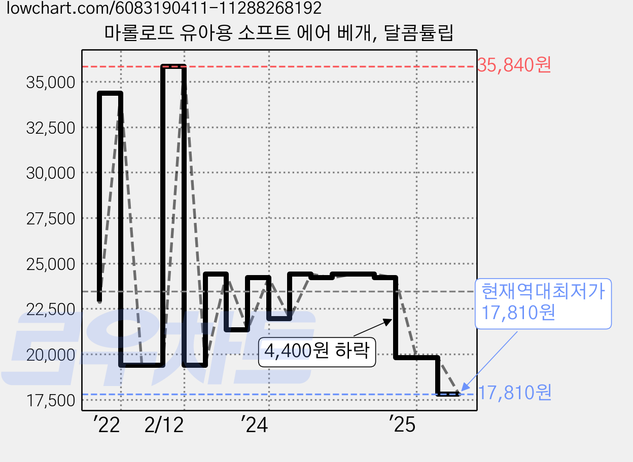 마롤로뜨 유아용 소프트 에어 베개, 달콤튤립 가격 변동 차트, 현재가 17,810원, 역대최저가